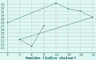 Courbe de l'humidex pour Korca