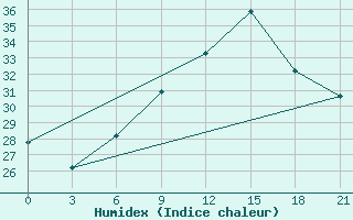 Courbe de l'humidex pour Rijeka / Omisalj