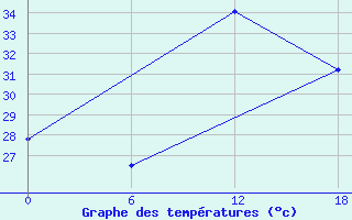 Courbe de tempratures pour Tabligbo