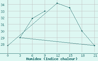 Courbe de l'humidex pour Athinai Airport