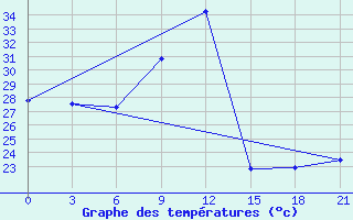 Courbe de tempratures pour Bohicon