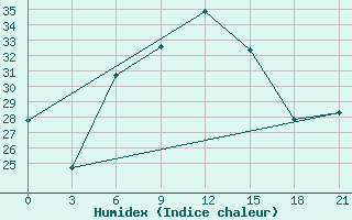 Courbe de l'humidex pour Gap Meydan