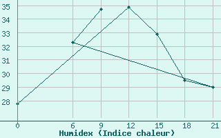 Courbe de l'humidex pour Tripoli