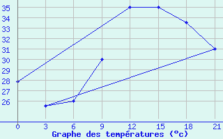 Courbe de tempratures pour Nalut