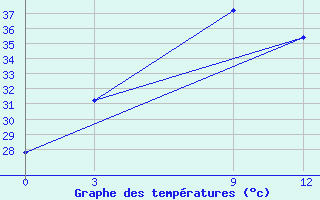 Courbe de tempratures pour Biratnagar Airport