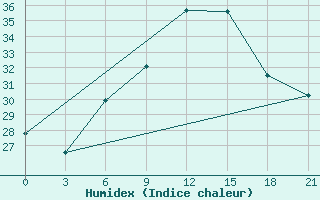 Courbe de l'humidex pour Ras Sedr