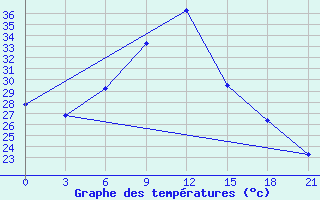 Courbe de tempratures pour Bakherden