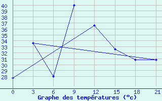 Courbe de tempratures pour Farodpur