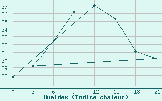 Courbe de l'humidex pour Hvalynsk