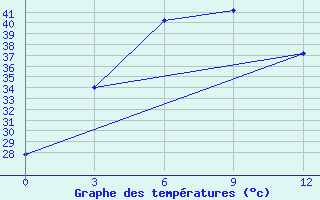 Courbe de tempratures pour Phonhong