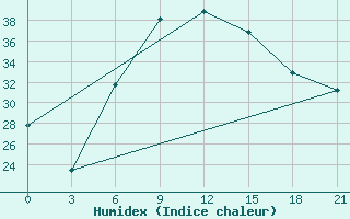 Courbe de l'humidex pour Gap Meydan