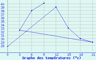 Courbe de tempratures pour Sagar