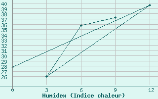 Courbe de l'humidex pour Tuapse