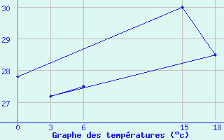 Courbe de tempratures pour Zuara