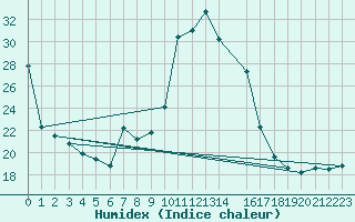Courbe de l'humidex pour Vanclans (25)