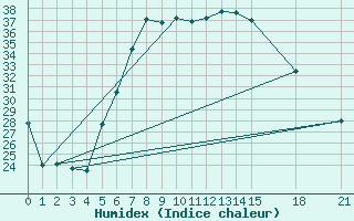 Courbe de l'humidex pour Banatski Karlovac