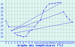 Courbe de tempratures pour Variscourt (02)
