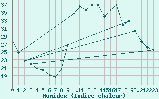 Courbe de l'humidex pour Lignerolles (03)