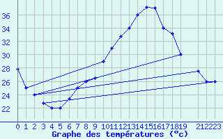 Courbe de tempratures pour Chlef