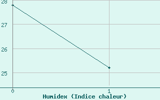 Courbe de l'humidex pour Saint-Just-le-Martel (87)