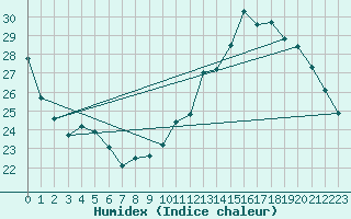 Courbe de l'humidex pour Connerr (72)