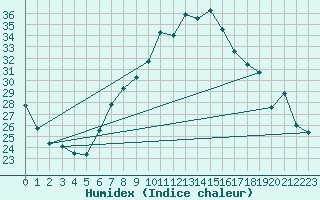 Courbe de l'humidex pour Gsgen