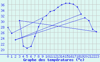 Courbe de tempratures pour Madrid / Barajas (Esp)