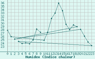 Courbe de l'humidex pour Douzy (08)
