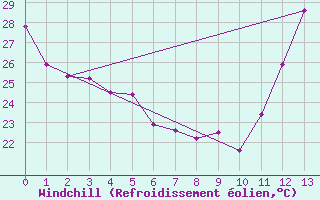Courbe du refroidissement olien pour Guiratinga
