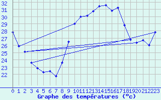 Courbe de tempratures pour Saint-Jean-de-Vedas (34)