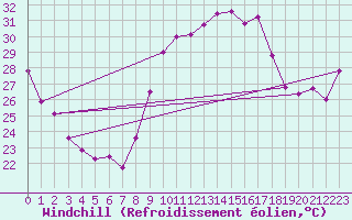 Courbe du refroidissement olien pour Saint-Jean-de-Vedas (34)