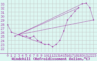 Courbe du refroidissement olien pour Piura