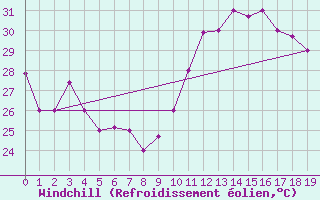 Courbe du refroidissement olien pour Recife Aeroporto