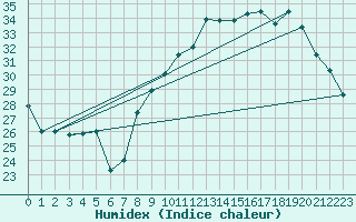 Courbe de l'humidex pour Bziers Cap d'Agde (34)
