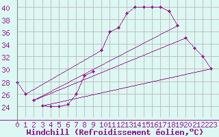 Courbe du refroidissement olien pour El Oued
