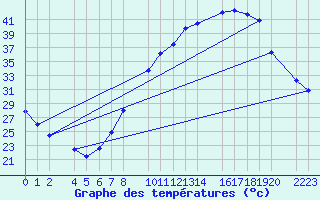 Courbe de tempratures pour Ecija