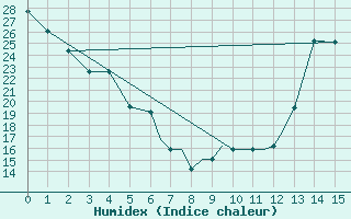 Courbe de l'humidex pour Moline, Quad-City Airport