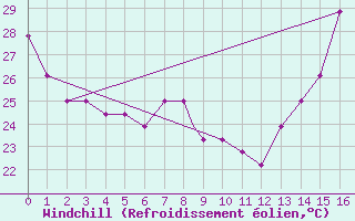 Courbe du refroidissement olien pour Victoria, Victoria Regional Airport