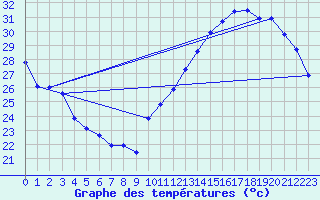 Courbe de tempratures pour Jan (Esp)