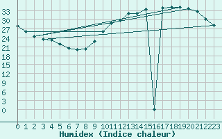 Courbe de l'humidex pour Ciudad Real (Esp)