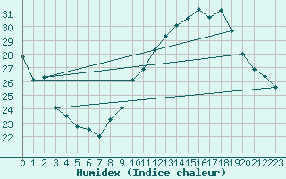 Courbe de l'humidex pour Saint-Nazaire-d'Aude (11)