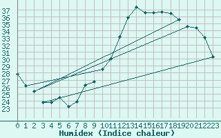 Courbe de l'humidex pour Landser (68)