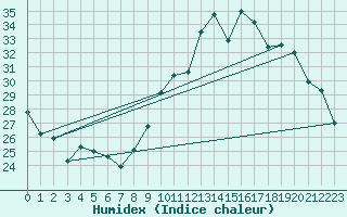 Courbe de l'humidex pour Orange (84)