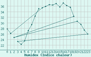 Courbe de l'humidex pour Toenisvorst