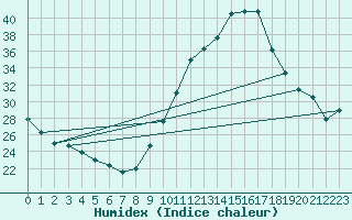 Courbe de l'humidex pour Dax (40)