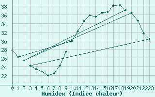 Courbe de l'humidex pour Le Bourget (93)