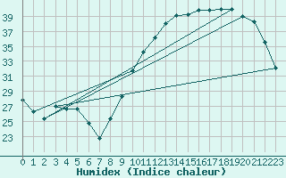 Courbe de l'humidex pour Cernay (86)