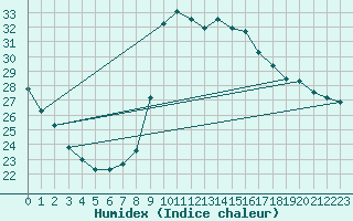 Courbe de l'humidex pour Biarritz (64)