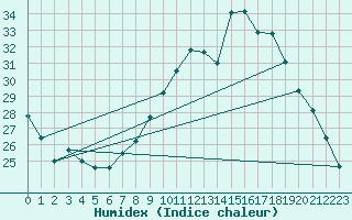 Courbe de l'humidex pour Orly (91)