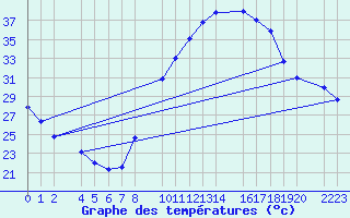 Courbe de tempratures pour Santa Elena